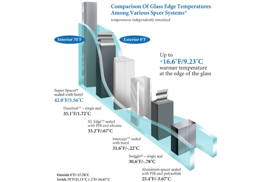 Heat Strengthened Glass Type  - Super Spacer