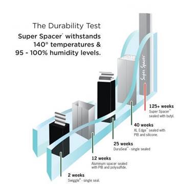 Durable Super Spacer Glass